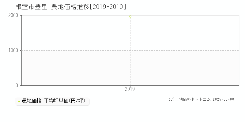 根室市豊里の農地価格推移グラフ 