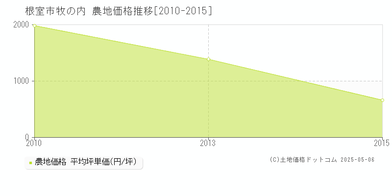牧の内(根室市)の農地価格推移グラフ(坪単価)[2010-2015年]