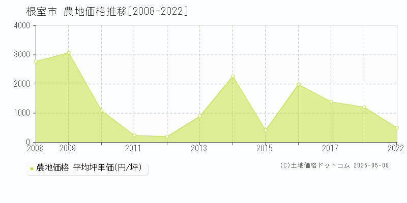 根室市(北海道)の農地価格推移グラフ(坪単価)[2008-2022年]