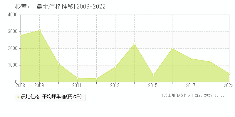 根室市全域の農地価格推移グラフ 