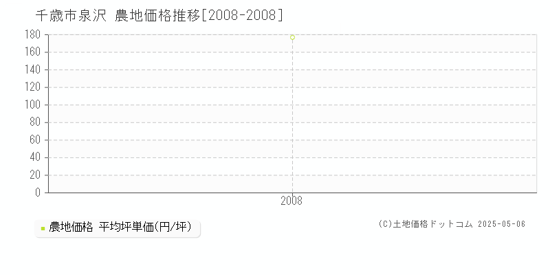 千歳市泉沢の農地価格推移グラフ 