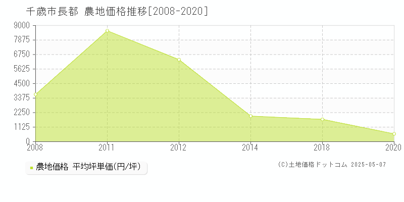 長都(千歳市)の農地価格推移グラフ(坪単価)[2008-2020年]