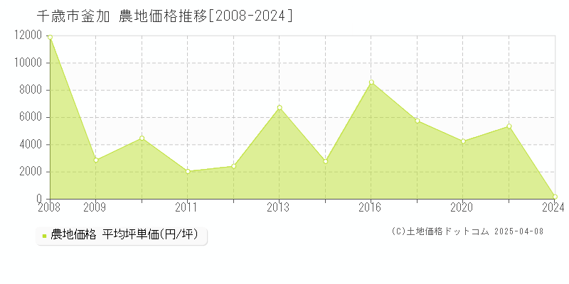 千歳市釜加の農地価格推移グラフ 