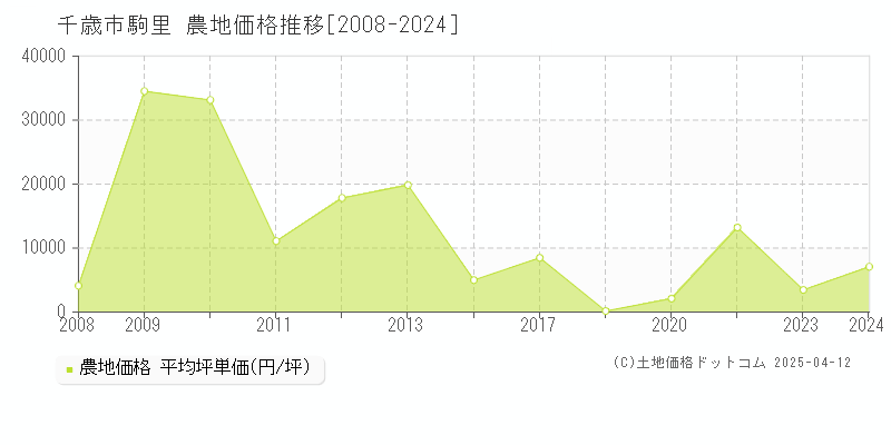 千歳市駒里の農地価格推移グラフ 