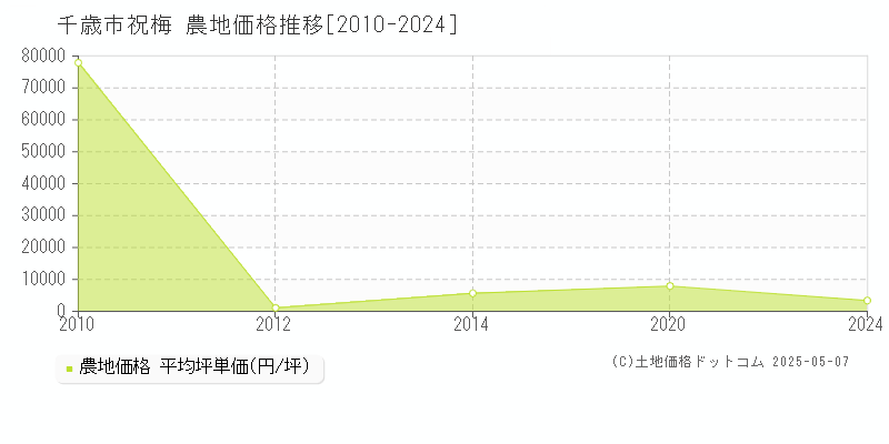 祝梅(千歳市)の農地価格推移グラフ(坪単価)[2010-2024年]