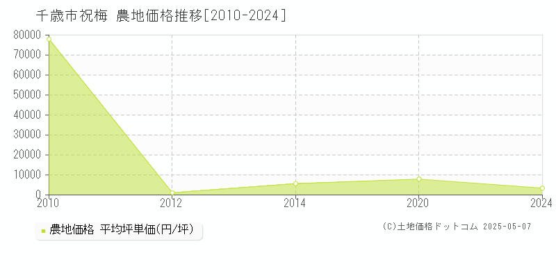 千歳市祝梅の農地価格推移グラフ 