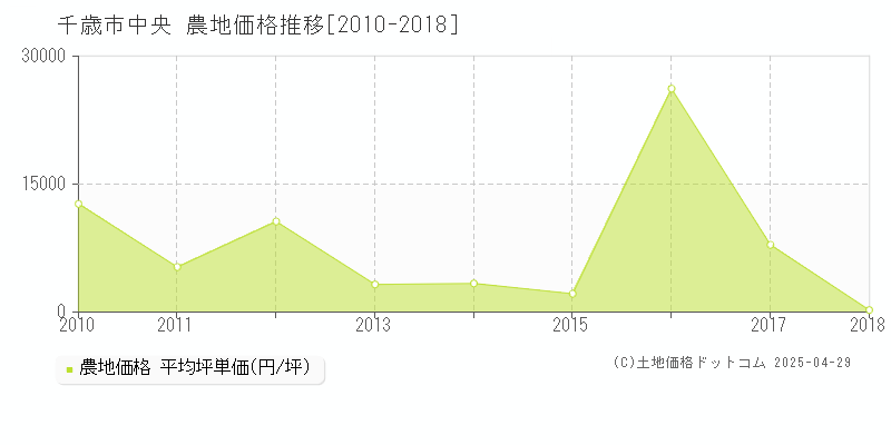 千歳市中央の農地価格推移グラフ 