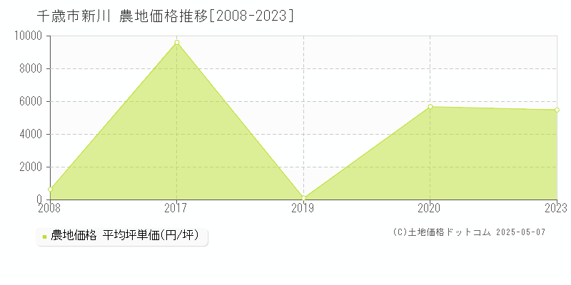 新川(千歳市)の農地価格推移グラフ(坪単価)[2008-2023年]