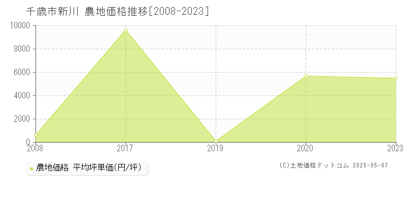 千歳市新川の農地価格推移グラフ 