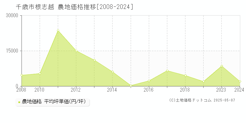 根志越(千歳市)の農地価格推移グラフ(坪単価)[2008-2024年]
