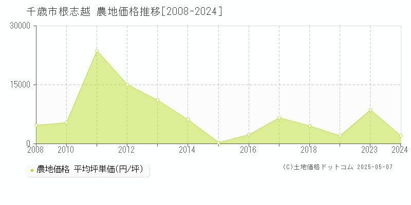 千歳市根志越の農地価格推移グラフ 