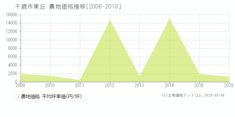 東丘(千歳市)の農地価格推移グラフ(坪単価)[2008-2018年]