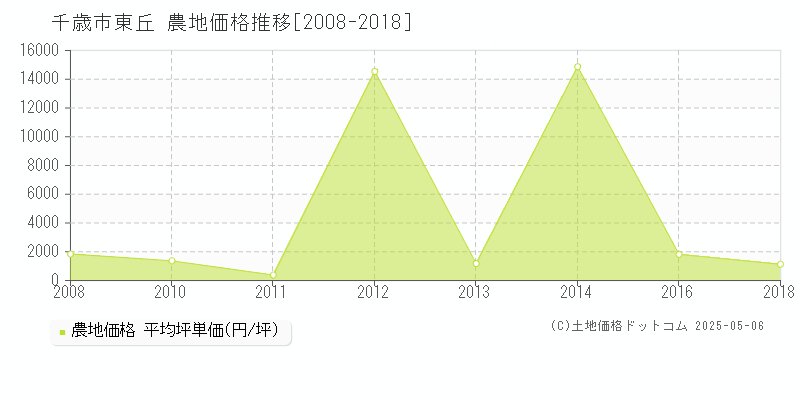 千歳市東丘の農地価格推移グラフ 