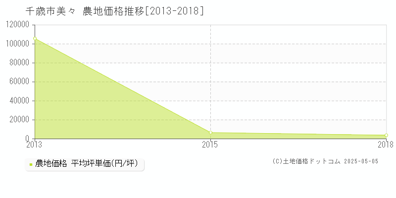 千歳市美々の農地価格推移グラフ 