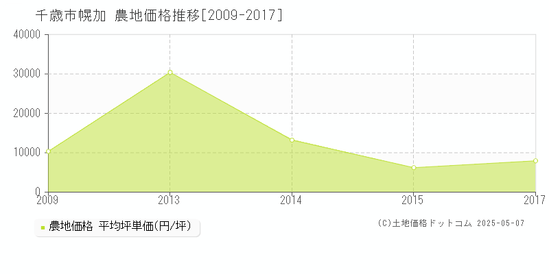 幌加(千歳市)の農地価格推移グラフ(坪単価)[2009-2017年]