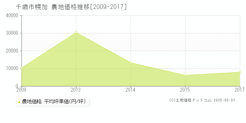 千歳市幌加の農地価格推移グラフ 