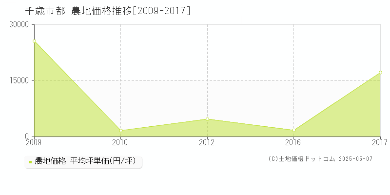都(千歳市)の農地価格推移グラフ(坪単価)[2009-2017年]