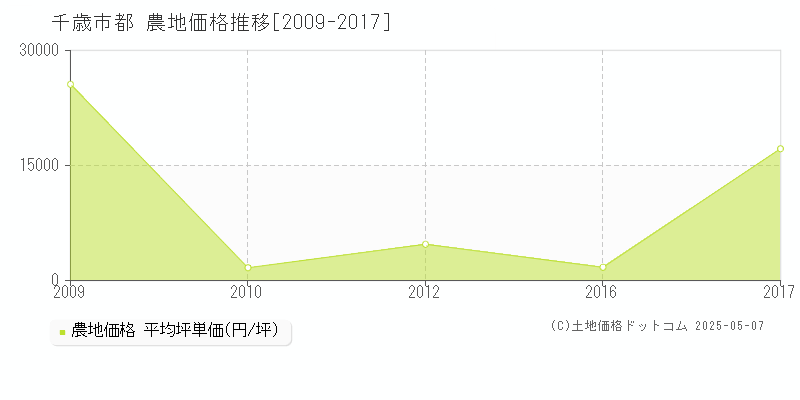 千歳市都の農地価格推移グラフ 