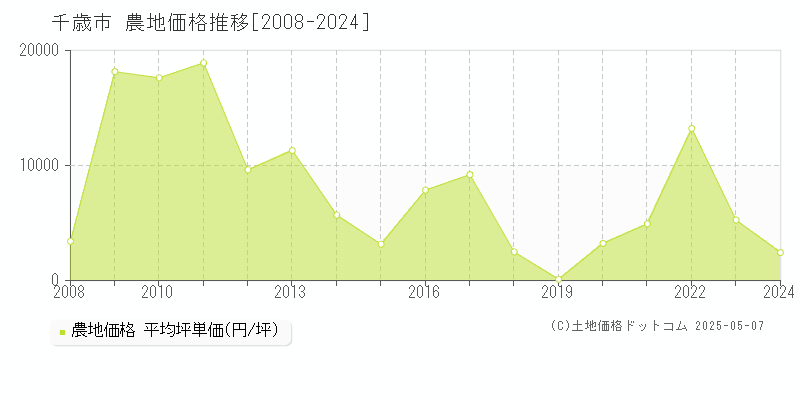 千歳市(北海道)の農地価格推移グラフ(坪単価)[2008-2024年]