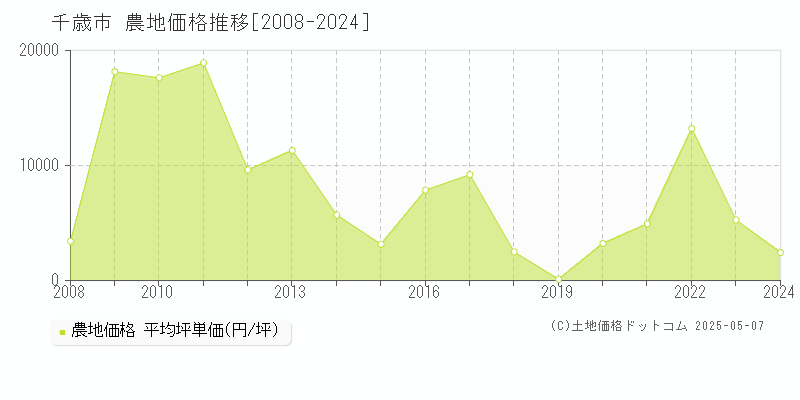 千歳市の農地取引事例推移グラフ 