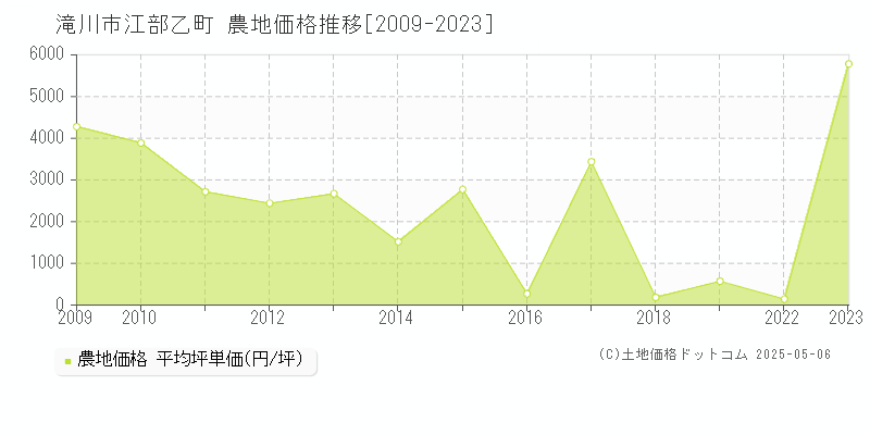 江部乙町(滝川市)の農地価格推移グラフ(坪単価)[2009-2023年]