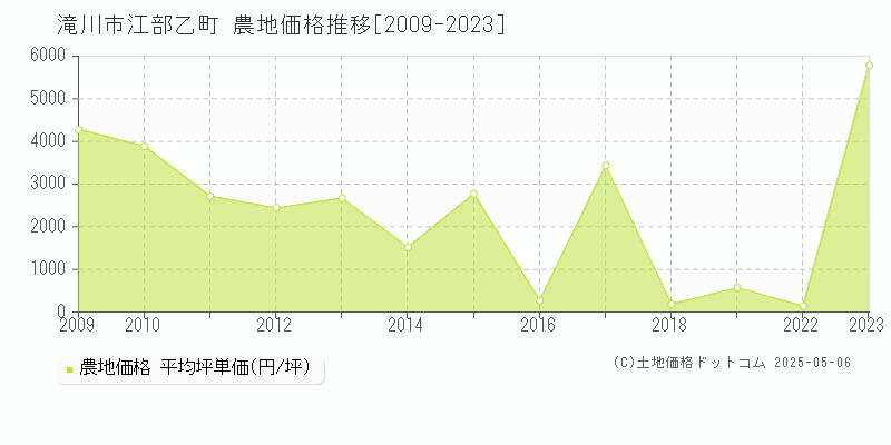 滝川市江部乙町の農地価格推移グラフ 