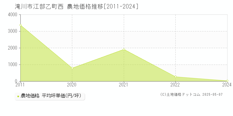 江部乙町西(滝川市)の農地価格推移グラフ(坪単価)[2011-2024年]