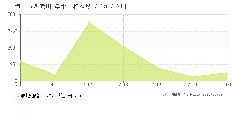 西滝川(滝川市)の農地価格推移グラフ(坪単価)[2009-2021年]
