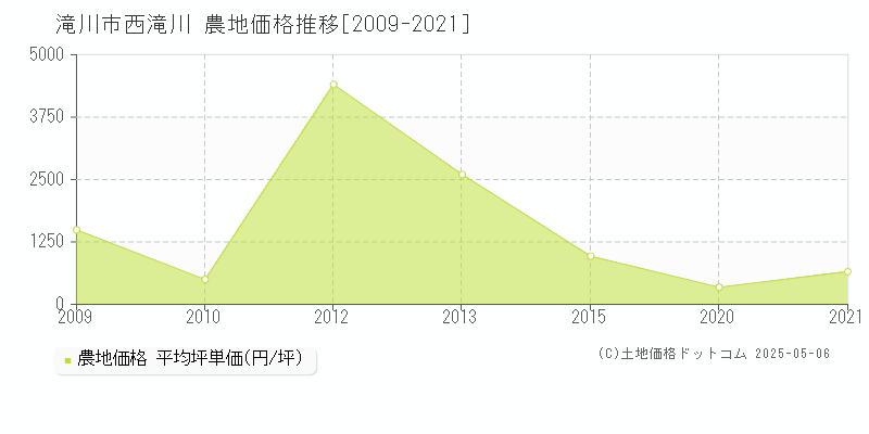 滝川市西滝川の農地価格推移グラフ 