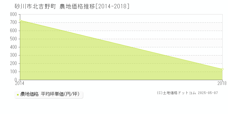 北吉野町(砂川市)の農地価格推移グラフ(坪単価)[2014-2018年]