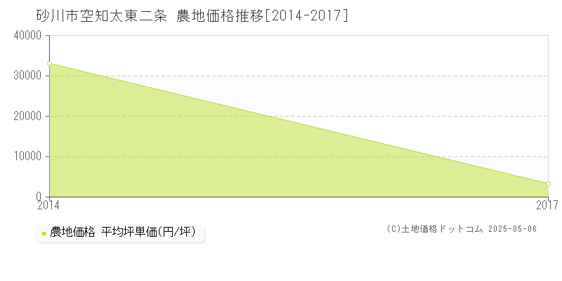 砂川市空知太東二条の農地価格推移グラフ 