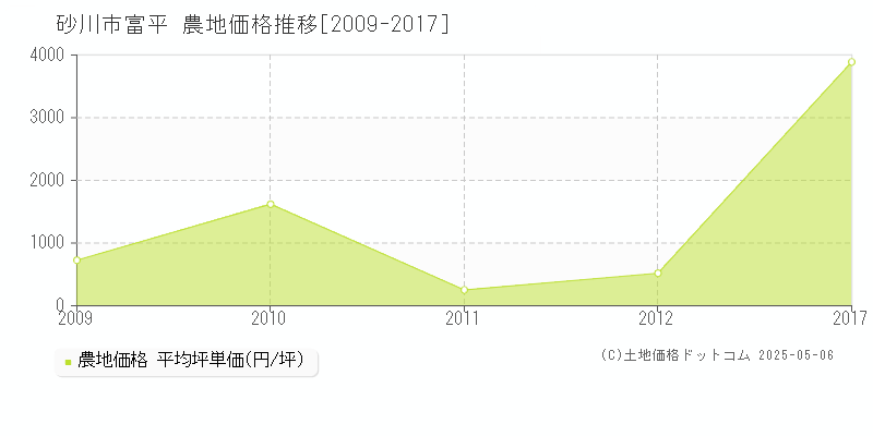 富平(砂川市)の農地価格推移グラフ(坪単価)[2009-2017年]