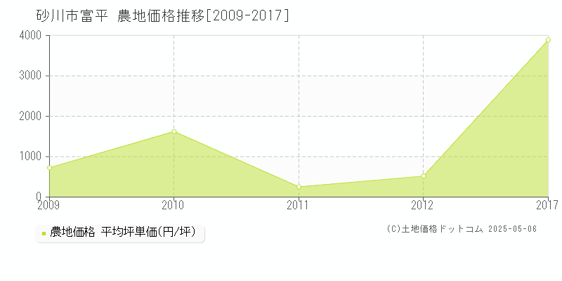 砂川市富平の農地価格推移グラフ 