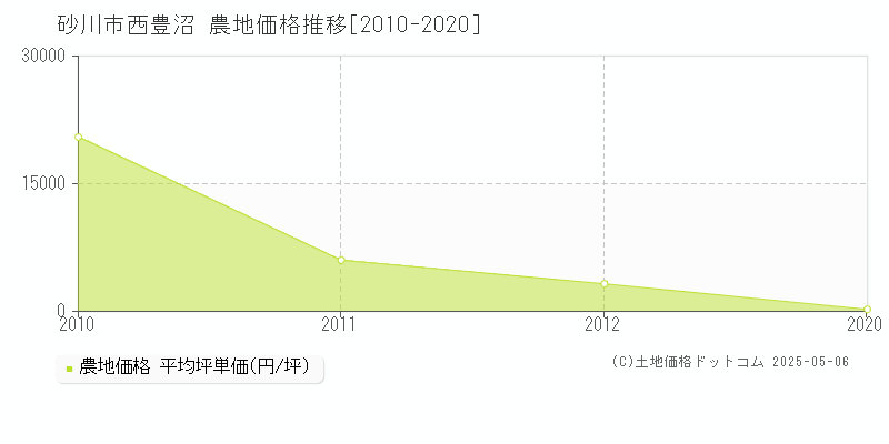 西豊沼(砂川市)の農地価格推移グラフ(坪単価)[2010-2020年]