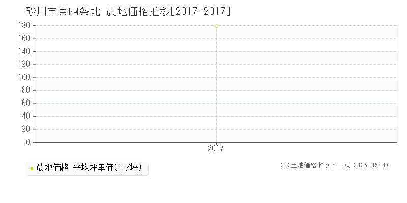 砂川市東四条北の農地価格推移グラフ 