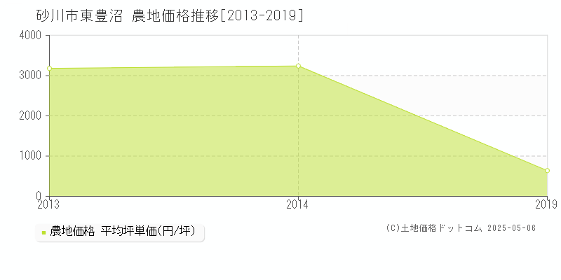 東豊沼(砂川市)の農地価格推移グラフ(坪単価)[2013-2019年]