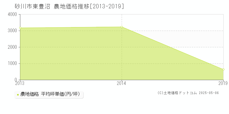 砂川市東豊沼の農地価格推移グラフ 