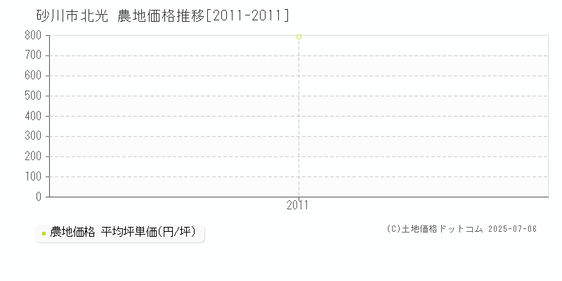 砂川市北光の農地価格推移グラフ 