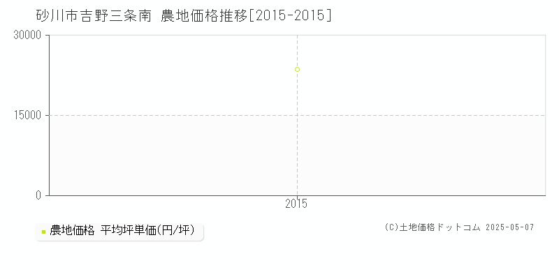 砂川市吉野三条南の農地価格推移グラフ 