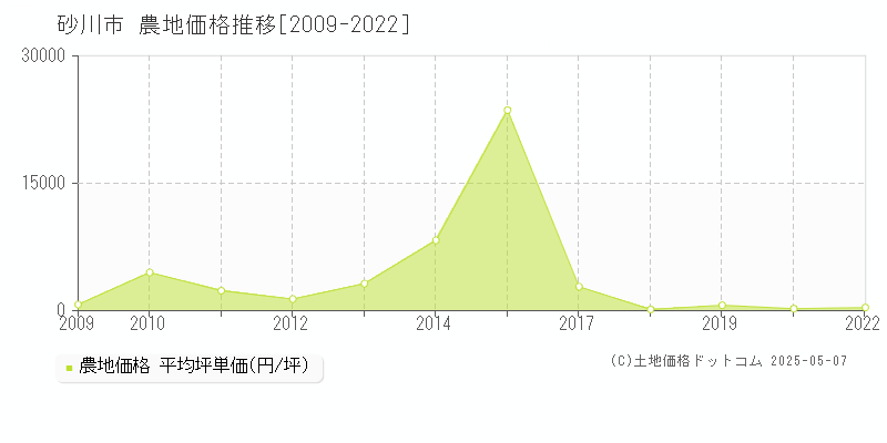 砂川市(北海道)の農地価格推移グラフ(坪単価)[2009-2022年]