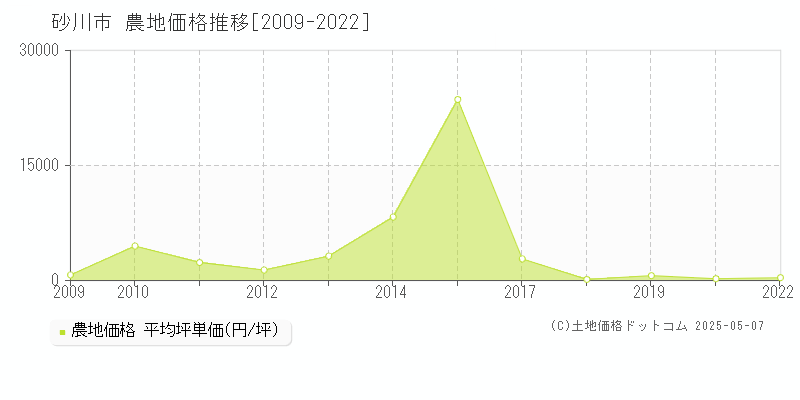 砂川市全域の農地価格推移グラフ 