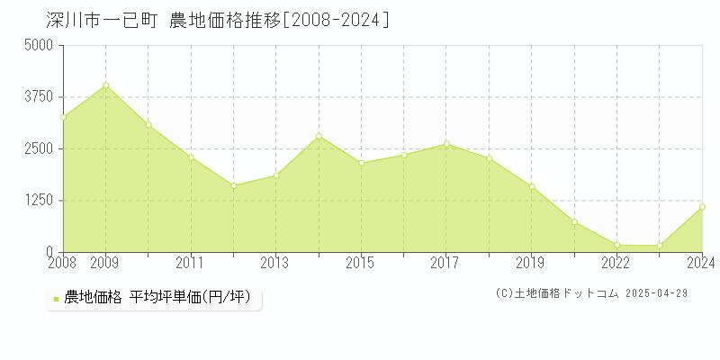 深川市一已町の農地価格推移グラフ 