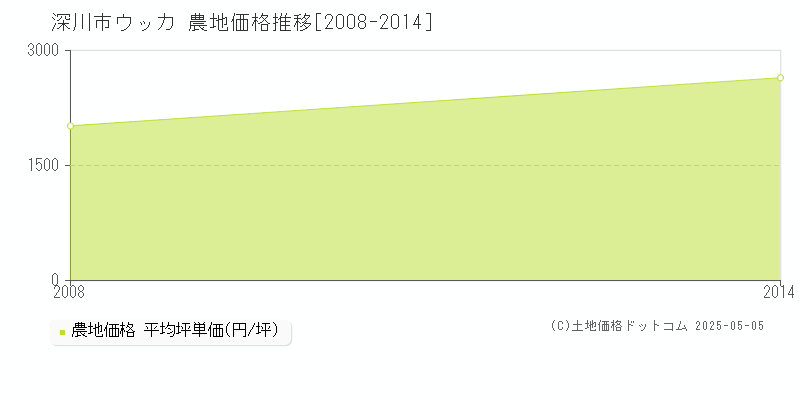 ウッカ(深川市)の農地価格推移グラフ(坪単価)[2008-2014年]
