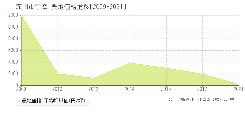 宇摩(深川市)の農地価格推移グラフ(坪単価)[2009-2021年]