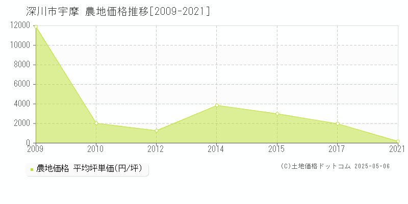 深川市宇摩の農地価格推移グラフ 