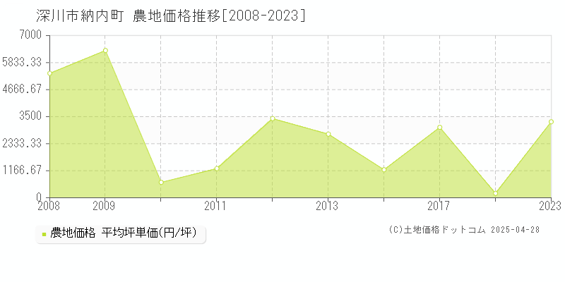 深川市納内町の農地価格推移グラフ 