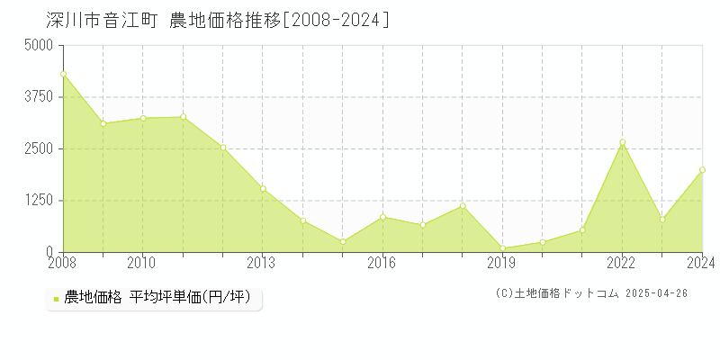 深川市音江町の農地価格推移グラフ 