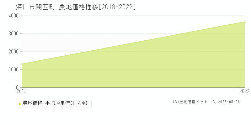 開西町(深川市)の農地価格推移グラフ(坪単価)[2013-2022年]