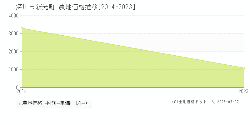 新光町(深川市)の農地価格推移グラフ(坪単価)[2014-2023年]