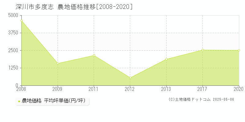 多度志(深川市)の農地価格推移グラフ(坪単価)[2008-2020年]